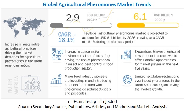 Agricultural Pheromones Market