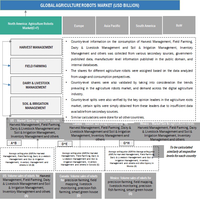 Agriculture Robots Market Bottom-Up Approach