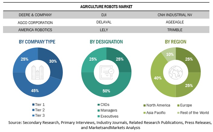 Agriculture Robots Market Primary Research