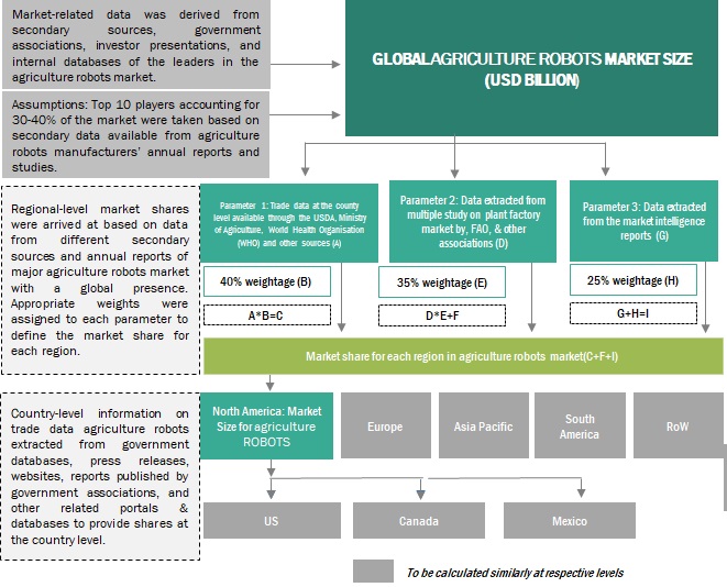 Agriculture Robots Market Top-Down Approach