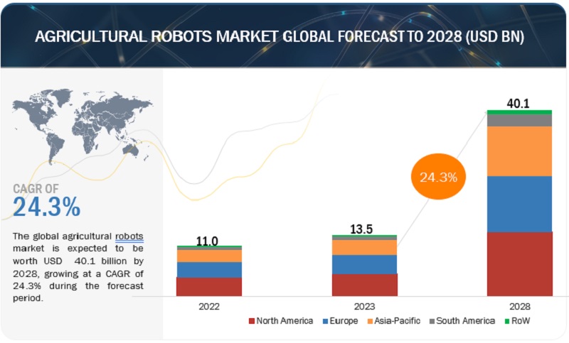Robots Market Report Size, Share, Trends Industry Analysis