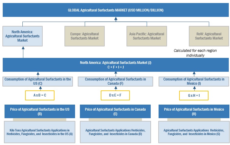 Agricultural Surfactants Market Bottom-Up Approach