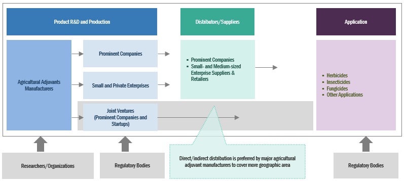 Agricultural Surfactants Market Ecosystem