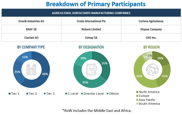 Agricultural Surfactants Market Primary Participants
