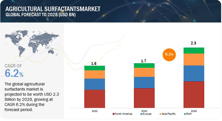 Agricultural Surfactants Market