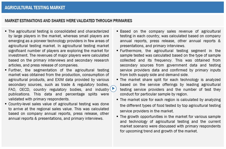 Agricultural Testing Market Size, and Share