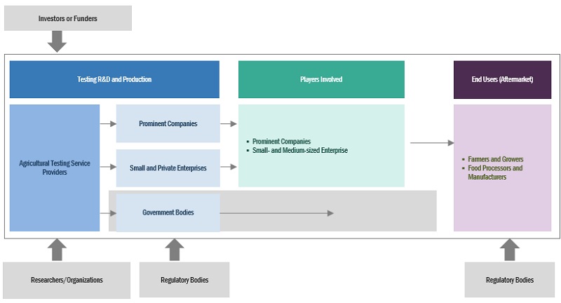 Agricultural Testing Market Ecosystem