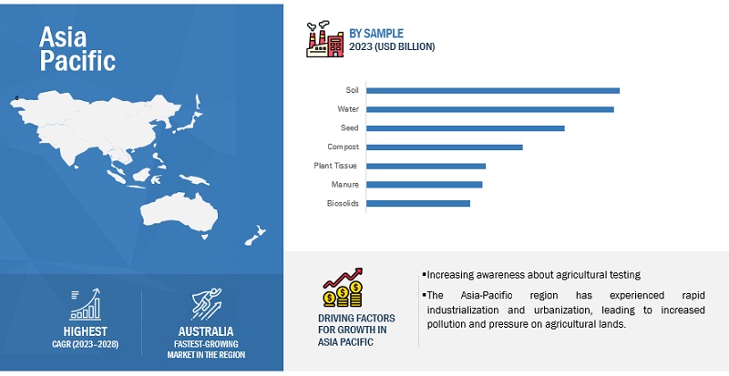 Agricultural Testing Market by Region