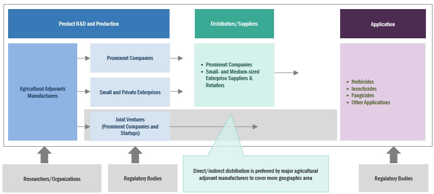 Agriculture Adjuvants Market Ecosystem