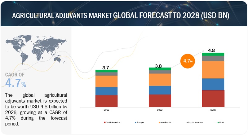 Agriculture Adjuvants Market Attractive Overview