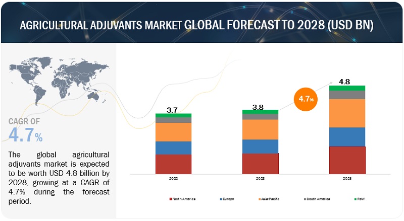 Agriculture Adjuvants Market Overview