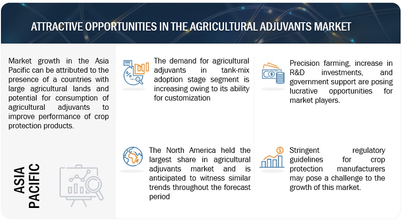 Agriculture Adjuvants Market Opportunities