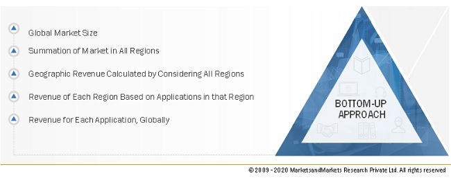 Agriculture Drone Market Bottom-Up Approach