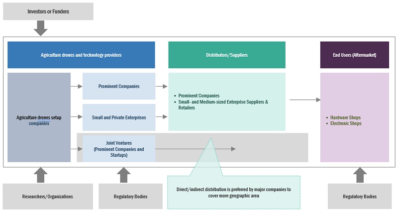 Agriculture Drone Market Ecosystem