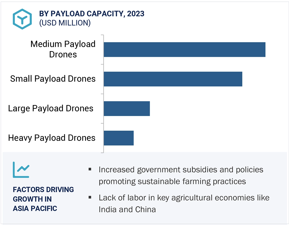 Agriculture Drones Market Size and Share