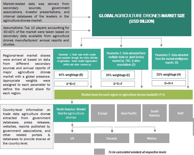 Agriculture Drone Market Top-Down Approach