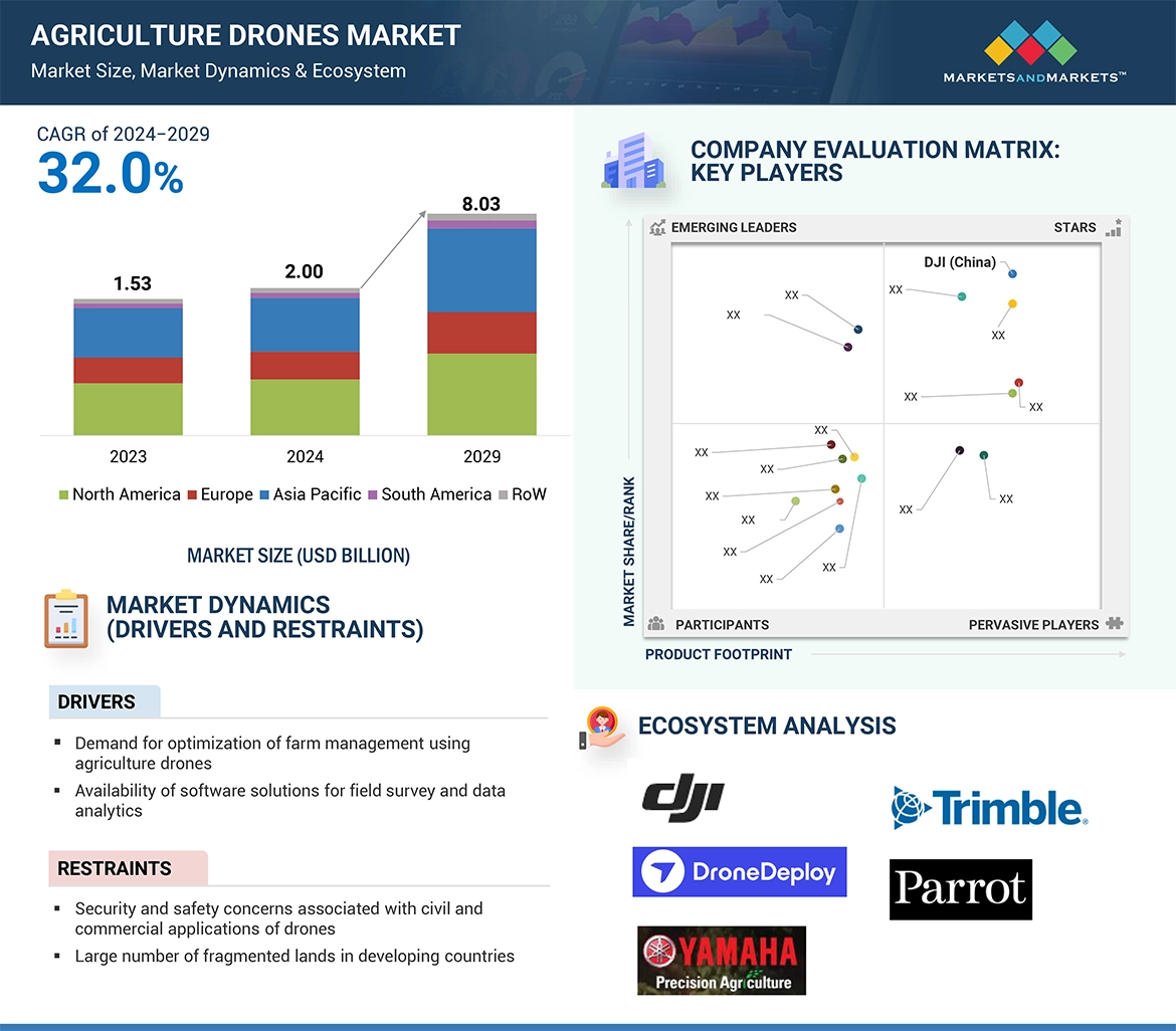 Agriculture Drones Market