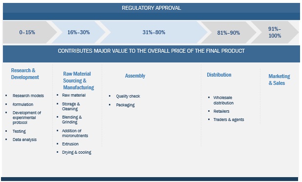 Agricultural Micronutrients Market