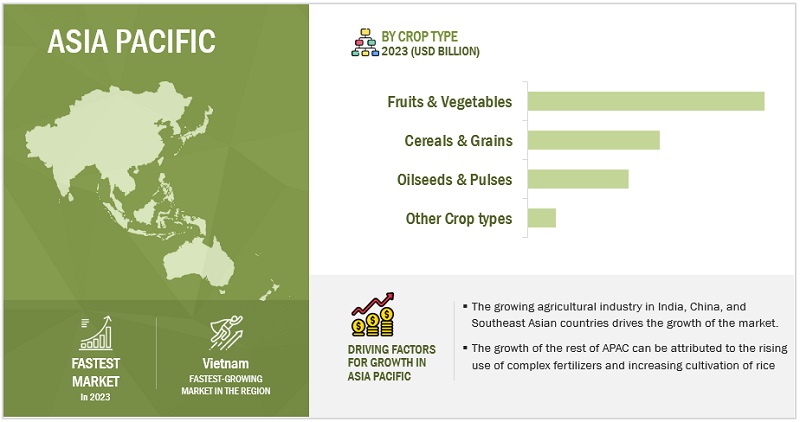 Agricultural Micronutrients Market by Region