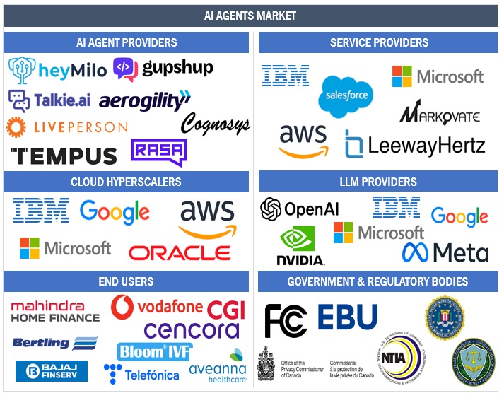 Top Companies in AI Agents Market