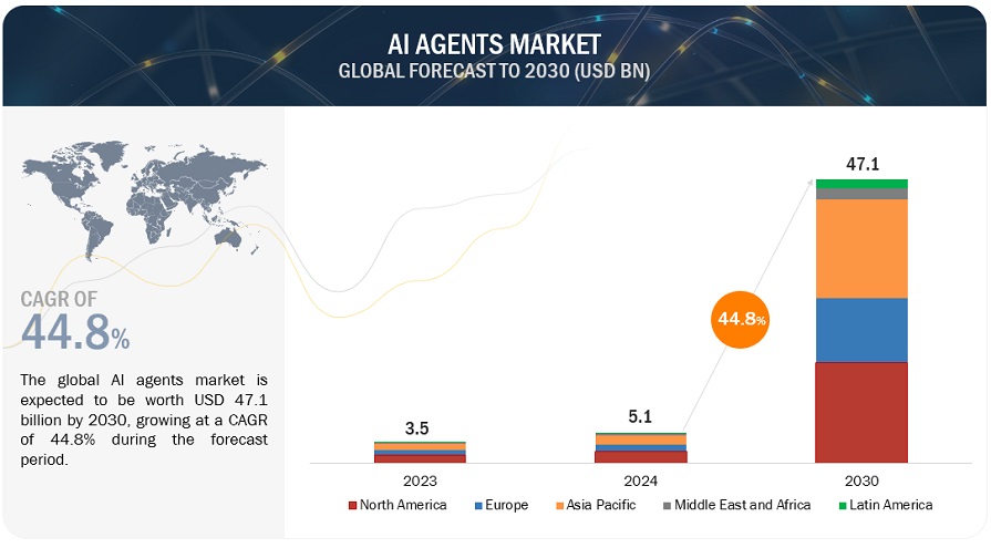 AI Agents Market