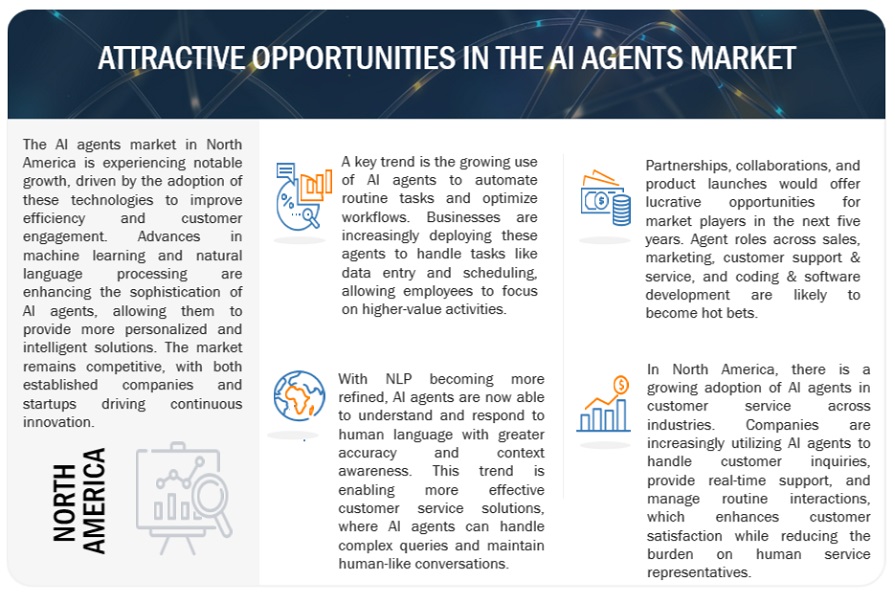 AI Agents Market Opportunities