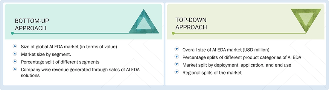 AI EDA Market Top Down and Bottom Up Approach AI EDA Market Top Down and Bottom Up Approach