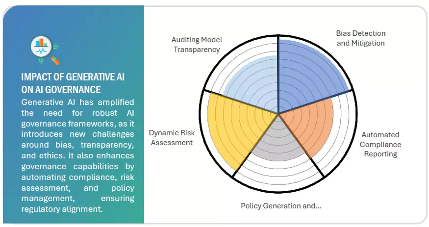 AI Governance Market Impact