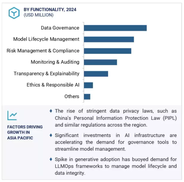 AI Governance Market Size and Share