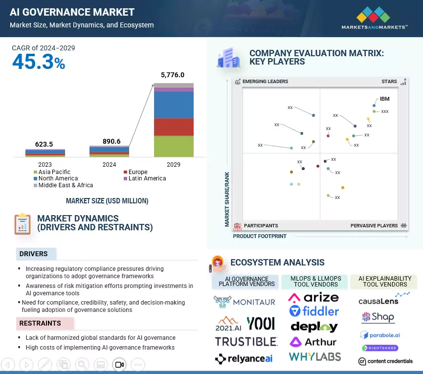 AI Governance Market