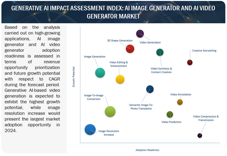 AI Image Generator Market Impact