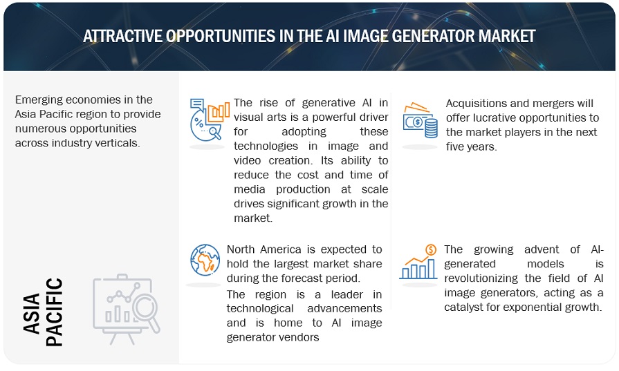 AI Image Generator Market Opportunities