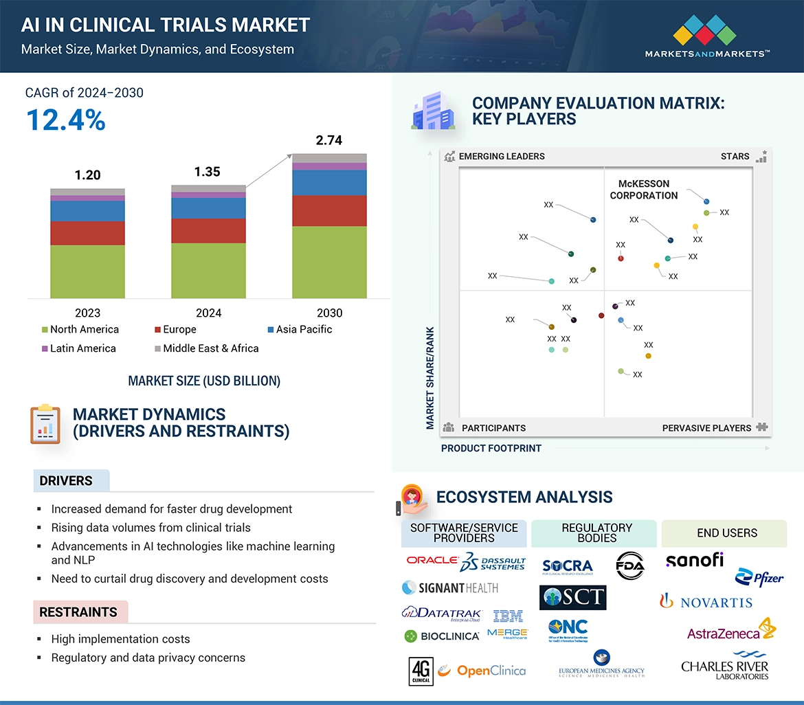 AI in Clinical Trials Market