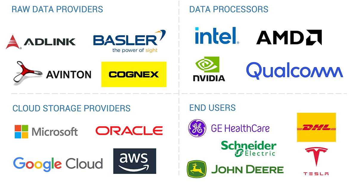 Top Companies in AI in Computer Vision Market 