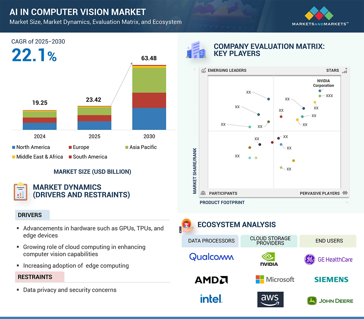 AI in Computer Vision Market