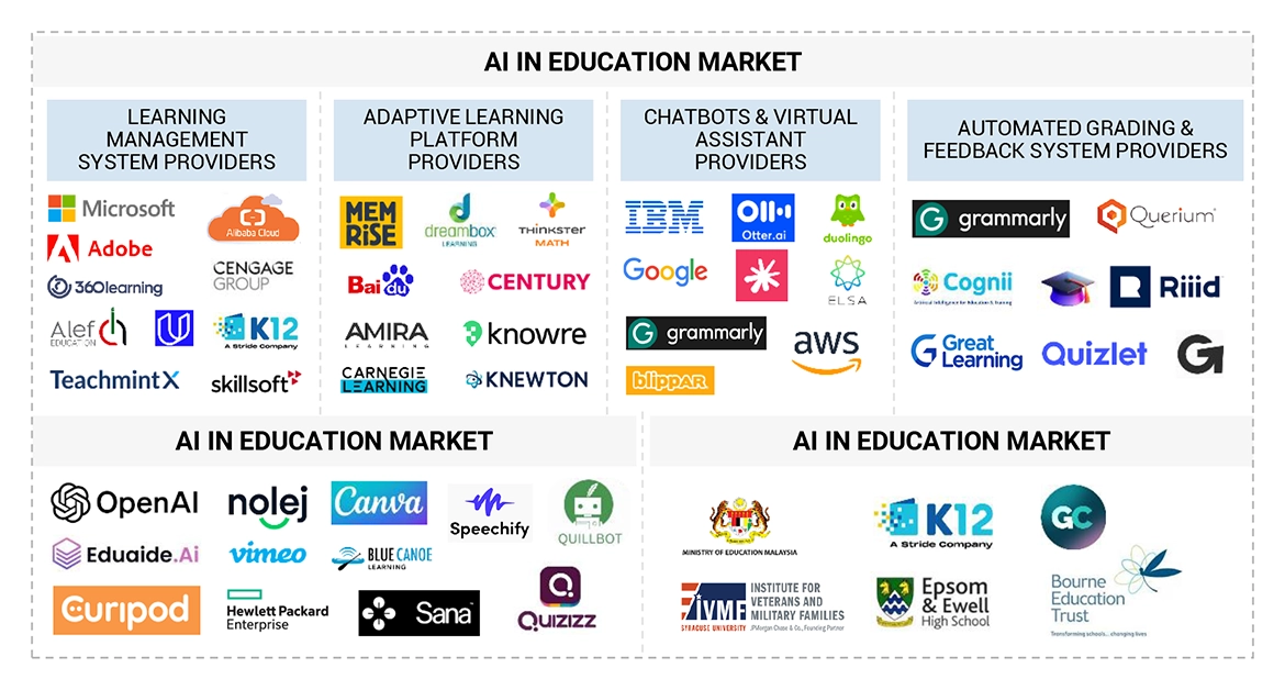 Top Companies in AI In Education Market 