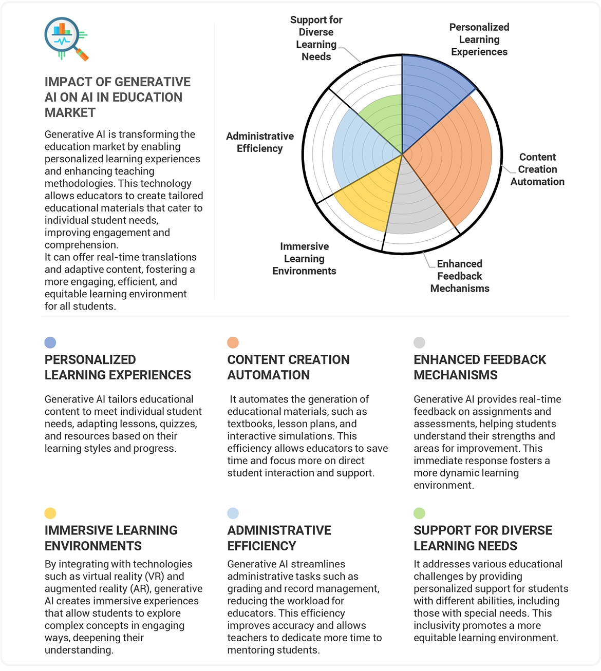 AI In Education Market Impact