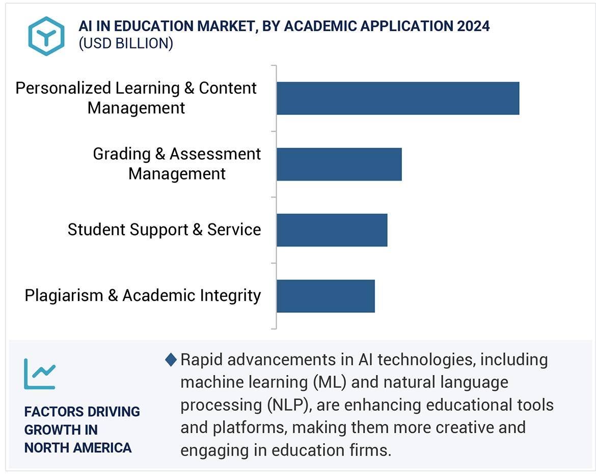 AI In Education Market Size and Share