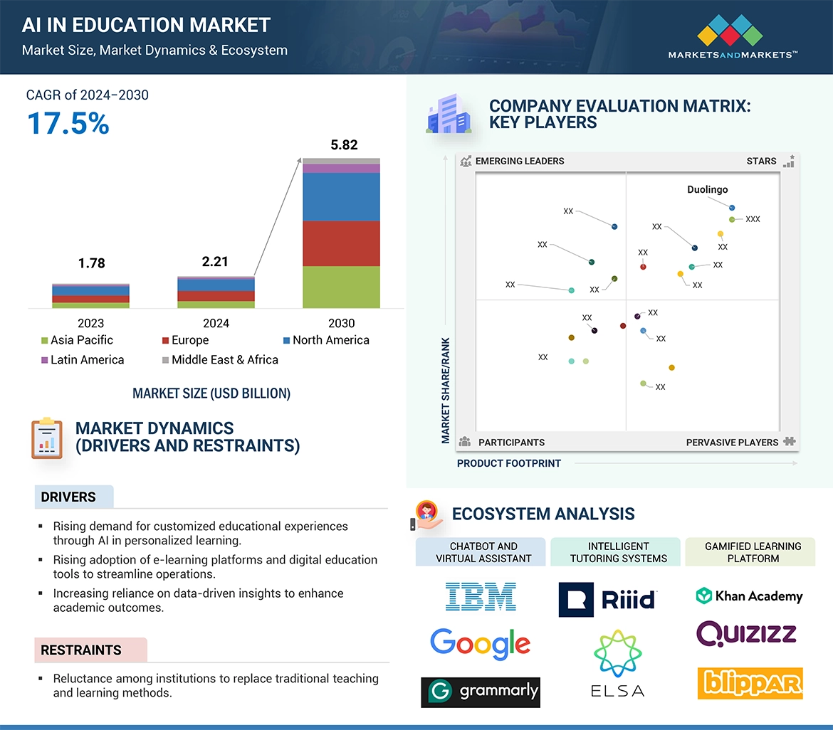 AI In Education Market