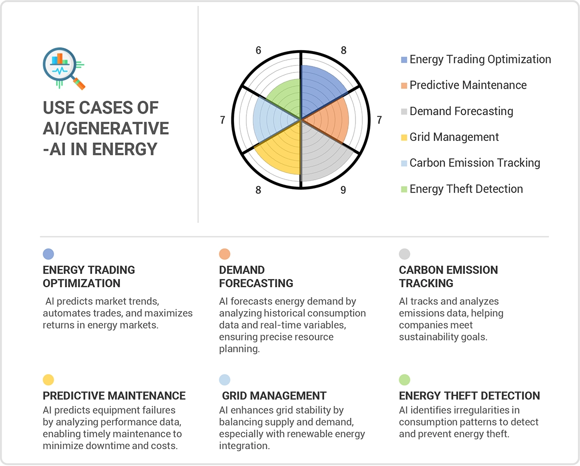 Artificial Intelligence in Energy Market Impact