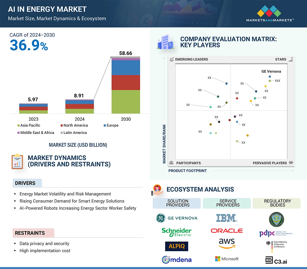 Artificial Intelligence in Energy Market