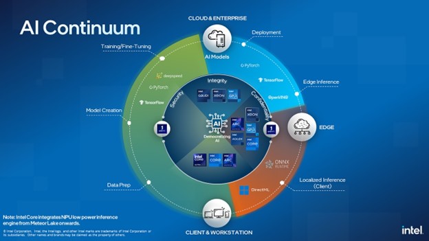 AI in Intel Corporation