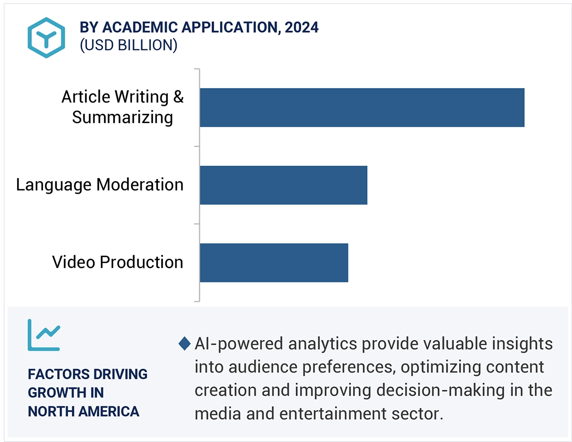 AI In Media Market Size and Share