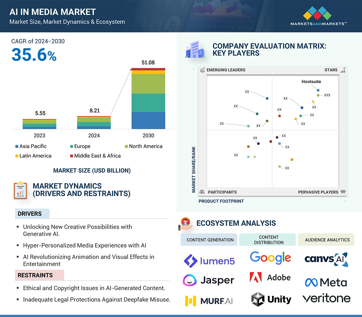 AI In Media Market