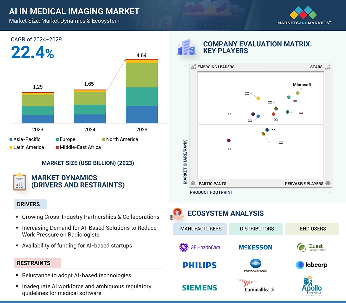 AI in Medical Imaging Market