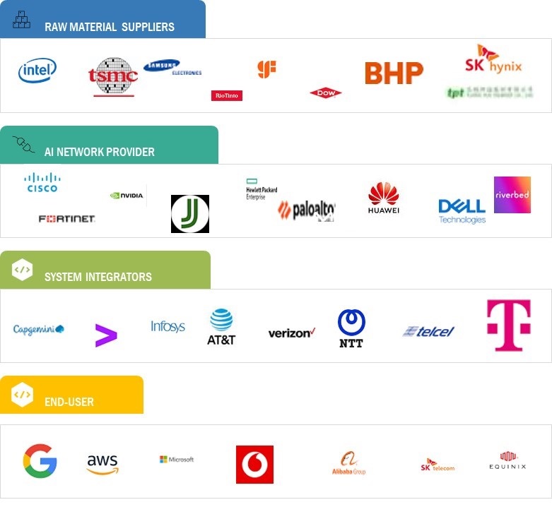 AI in Networks Market by Ecosystem