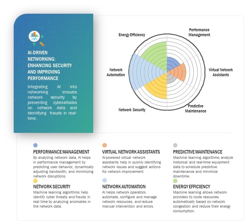 AI in Networks Market