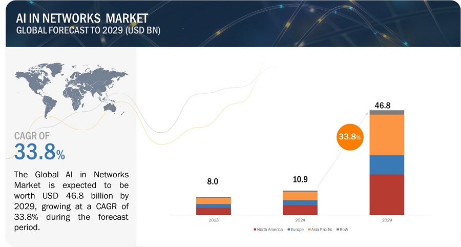 AI in Networks Market