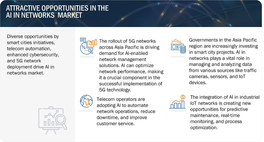 AI in Networks Market