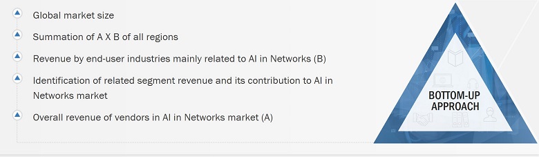 AI in Networks Market
 Size, and Bottom-Up Approach